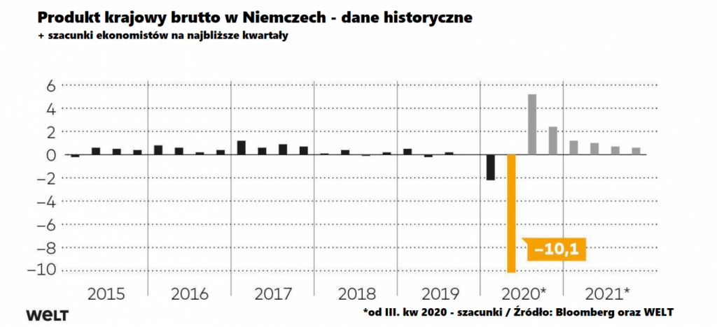  Валовой внутренний продукт в Германии - исторические данные. Источник: Bloomberg