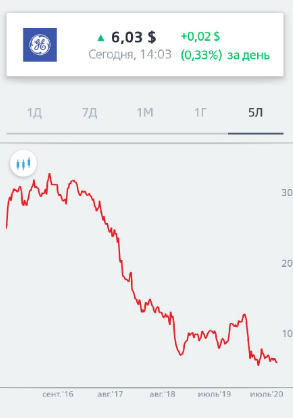 Пятилетний график котировок акций General Electric.