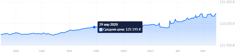 Динамика изменений цен на квартиры в Санкт-Петербурге (руб./кв.м)