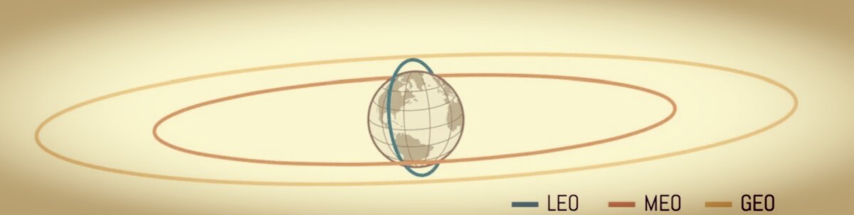 Популярные орбитальные режимы. Низкая околоземная орбита (НОО) показана синим цветом, Средняя околоземная орбита (СОО) –красным, а Геосинхронная орбита (ГСО) – желтым.