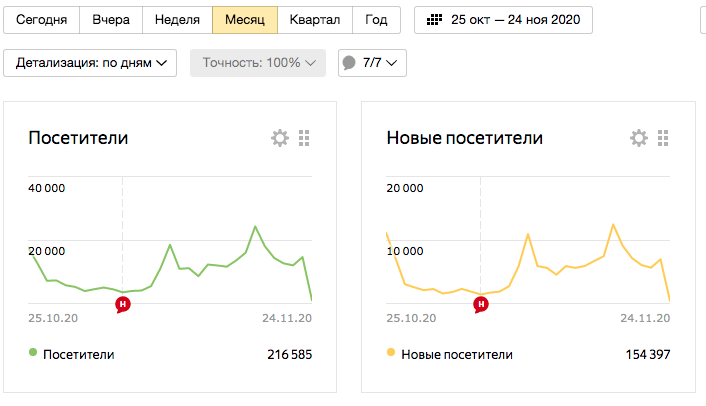 Количество посетителей на данном канале перевалило за 200,000 человек в месяц. Учитывая все источники, эта цифра сейчас 300,000 человек в месяц и более миллиона прочтений в месяц. Спасибо вам.