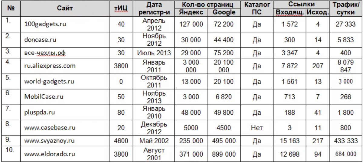 Анализ конкурентов