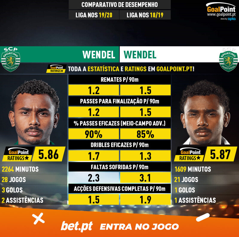 Статистика Вендела в сезонах 2019/20 и 2018/19. Источник: @_Goalpoint