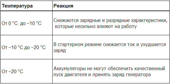 Таблица зависимости работы свинцово-кислотного аккумулятора от температур