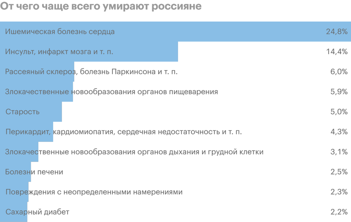 Причину старость пишут, когда не могут определить настоящую причину.