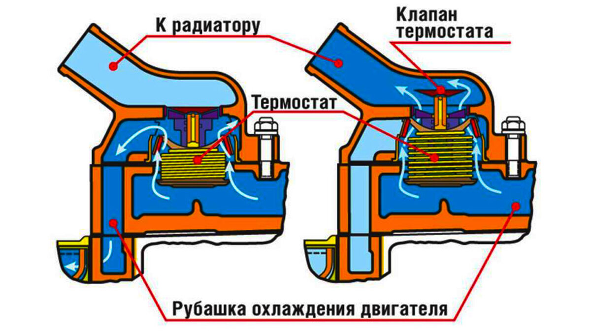 Почему машина закипела. Кратко про устройство термостата. Азбука для  «чайников» | Сам Себе Руль | Дзен