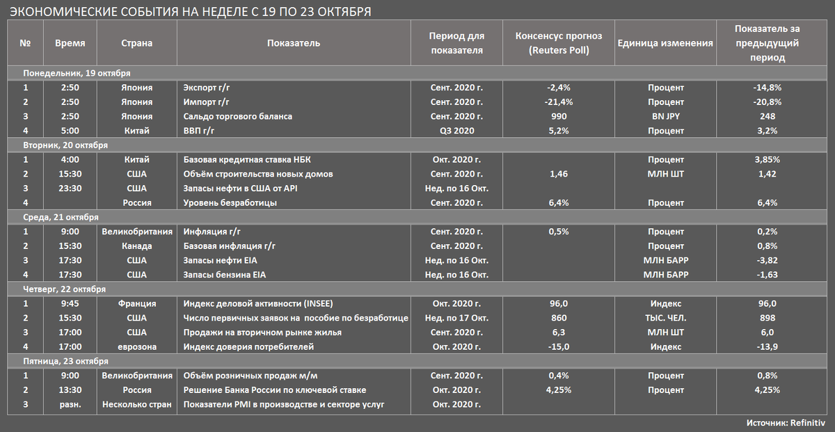 Календарь экономической статистики (отдельные события на неделе с 19 по 23 октября) (Источник: Refinitiv)