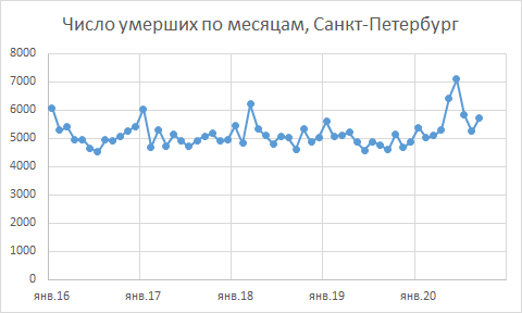 Число умерших по месяцам, Петербург (источник данных - Правительство Санкт-Петербурга, Комитет по делам ЗАГС)