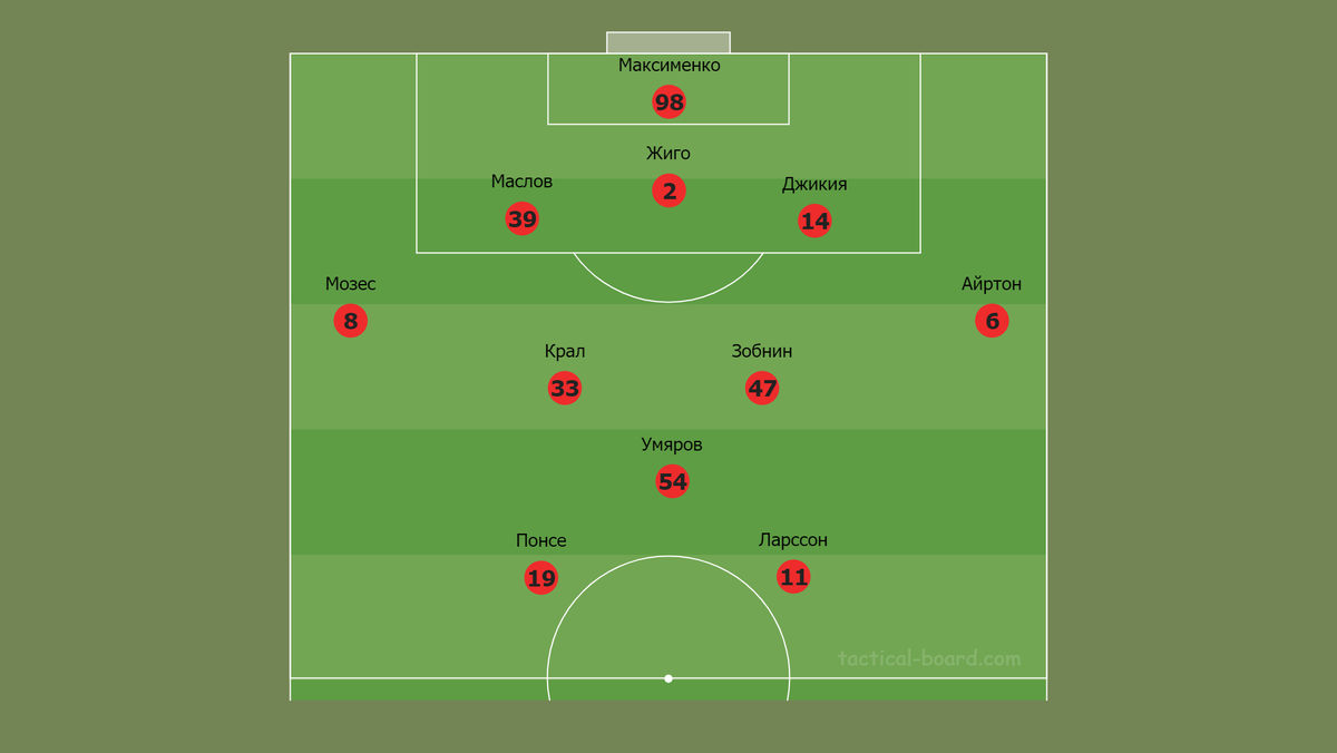 Состав спартака 2020. Расстановка спартака 2020. Состав спартака 2020. Спартак футбольный клуб москва. Основной состав спартака 2021.