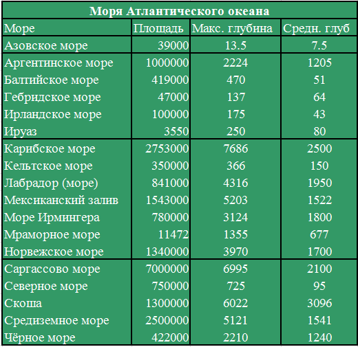 Моря мира список