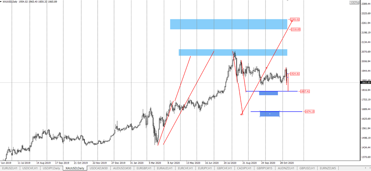 XAUUSD