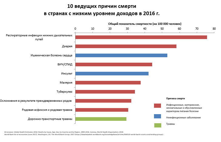 Ведущие причины смерти в разбивке стран по уровням дохода