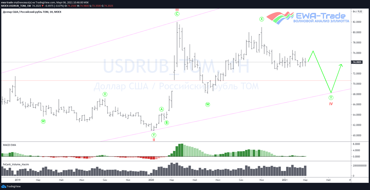 EWA-Trade | Доллар/рубль - Волновой анализ W1