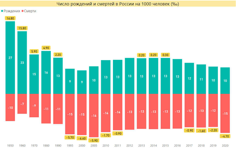  Число рождений и смертей в России на 1000 человек. Источник: расчет автора по данным ЦСУ СССР и Росстат