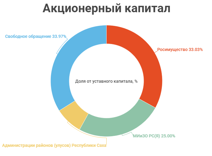 Потенциал АЛРОСА. АЛРОСА структура акционерного капитала. АЛРОСА структура компании. Структура капитала АК АЛРОСА.