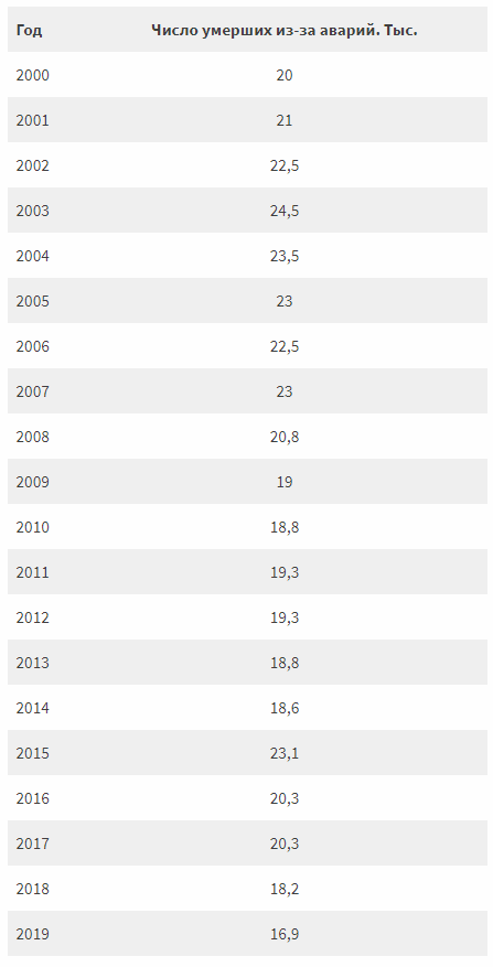 Данные https://rosinfostat.ru/dtp/