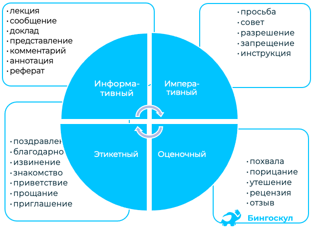 Жанры речи в русском языке: что это такое и сколько их существует ...