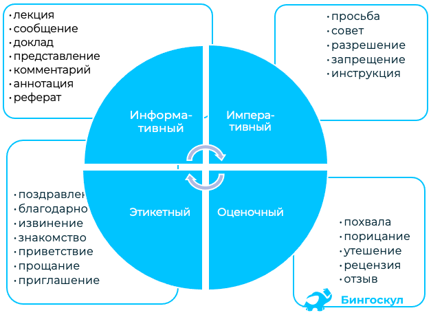 Сообщение На Тему Основные Жанры Делового Стиля