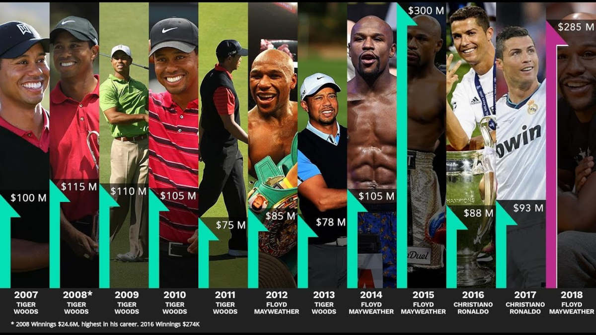 Топ богатых спортсменов. Топ самых богатых спортсменов. Список топ богатых спортсменов.