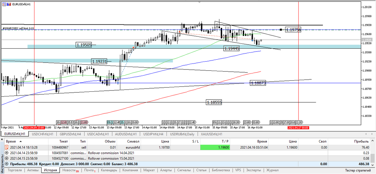 EURUSD, H1. W15 пятница