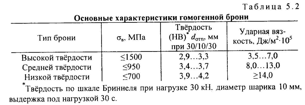 Диапазоны твердости