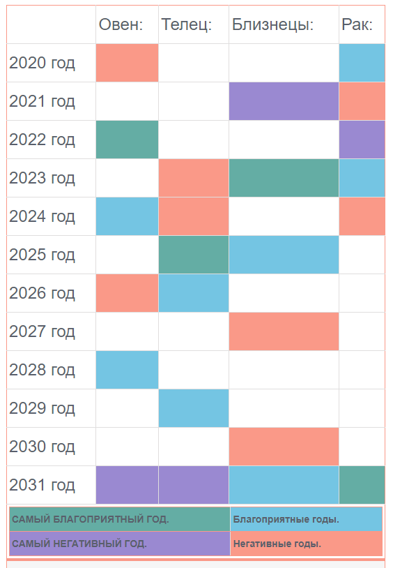 Овен, Телец, Близнецы, Рак