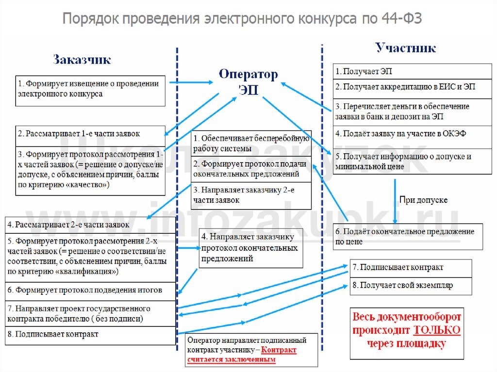 Форма открытого конкурса. Открытый конкурс в электронной форме по 44 ФЗ сроки проведения таблица. Порядок проведения открытого конкурса в электронной форме по 44 ФЗ. Порядок проведения открытого конкурса по закону 44-ФЗ. Этапы проведения конкурса по 44-ФЗ схема.