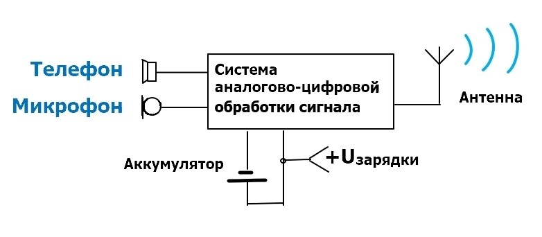 Структурная схема беспроводной гарнитуры