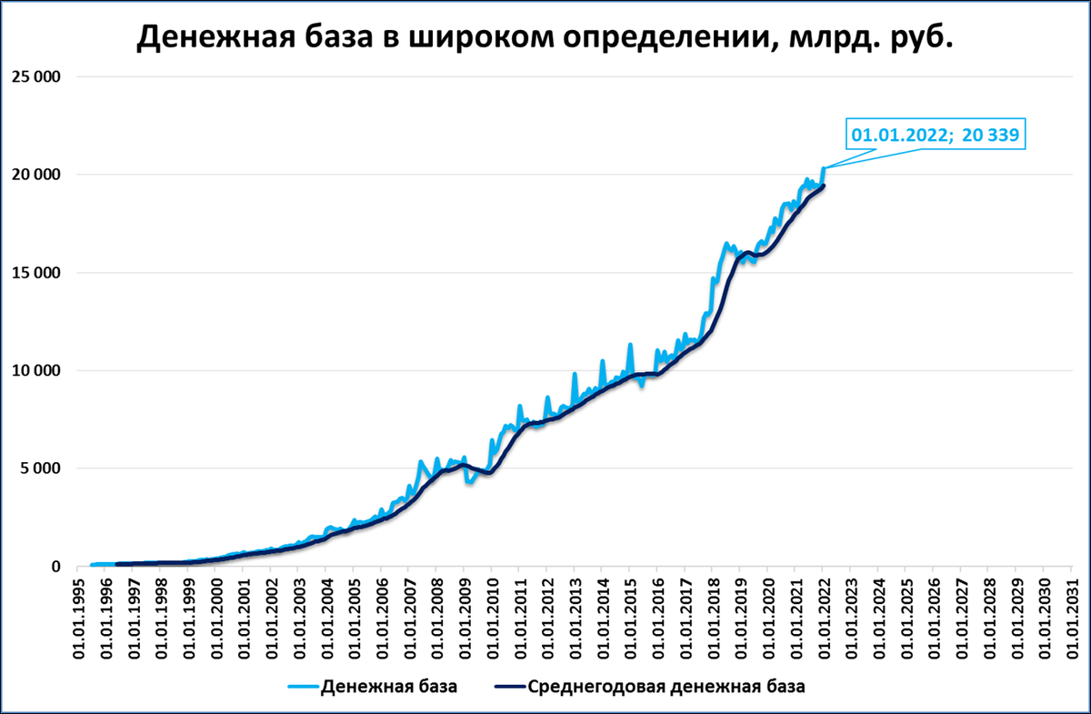 Инфляция сегодня цб. Денежная база в широком определении.