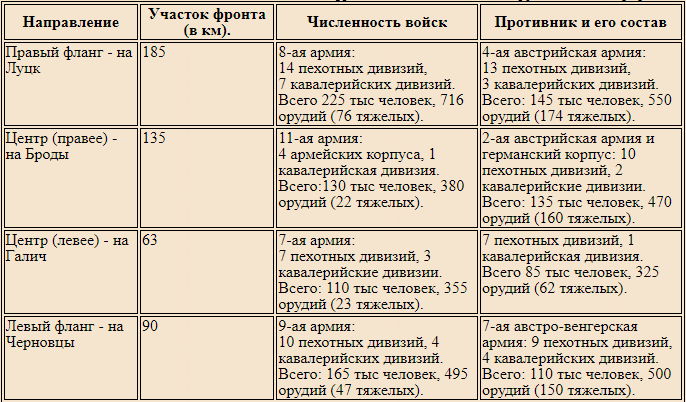 Брусиловский прорыв