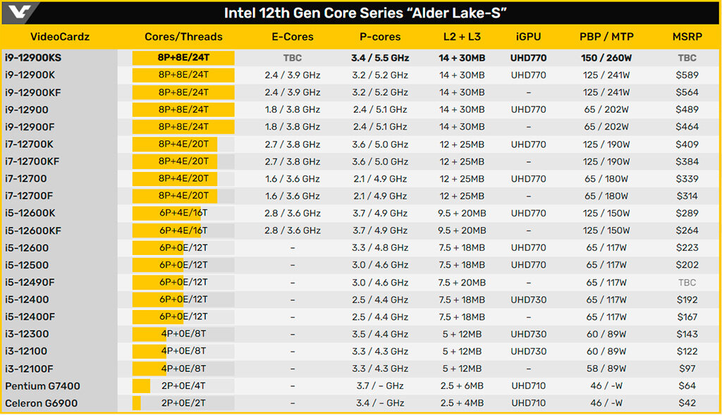 I9 12900hx. Процессор Core i9 12900k. Intel Core i9-12900ks. Intel Core i9-12900ks lga1700, 16 x 3400 МГЦ. Core i9-12900ks характеристики.