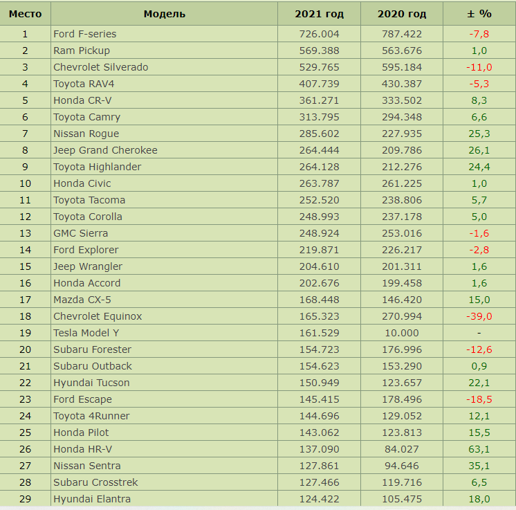 Американский рынок как всегда хорош. Большое разнообразие. Информация с сайта http://greenway.icnet.ru