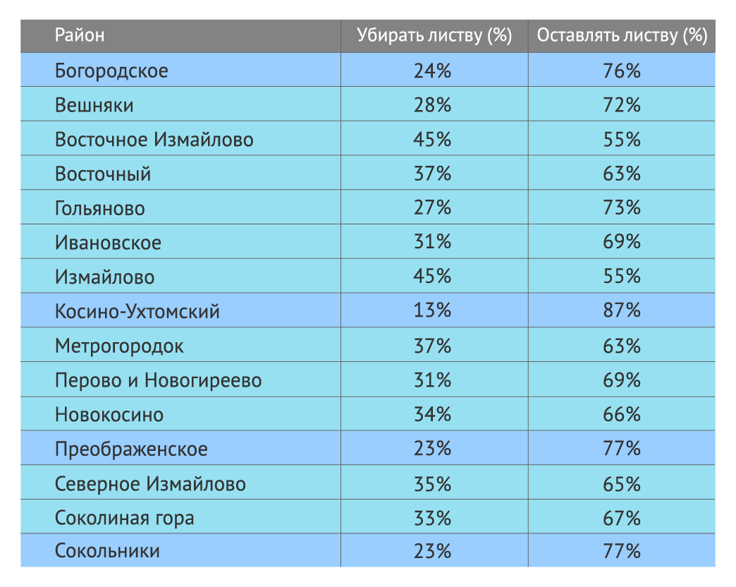 Следует ли в Москве убирать опавшую листву по осени? | Москва 125 | Дзен