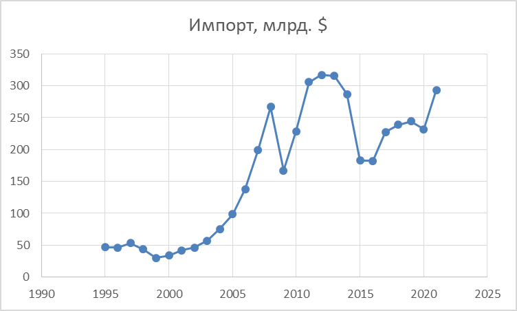 По данным ФТС
