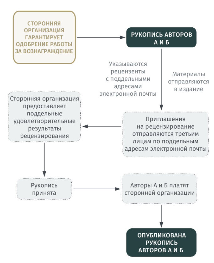 Инфографика Совета по этике научных публикаций: https://publication-ethics.ru/2022/04/cope-systematic-manipulation/#respond