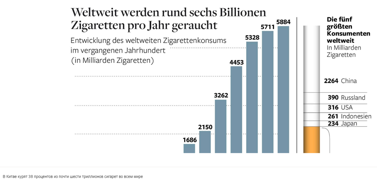 Китайцы курят больше всех...