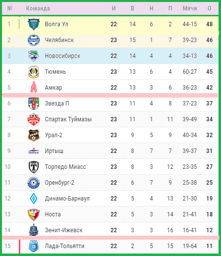 турнирная таблица на 29.04.2022.