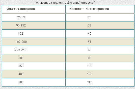 Стоимость алмазного сверления и пиления бетона. И где применяют эту технологию3