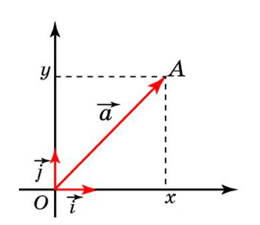 Это разложение вектора по горизонтали и вертикали