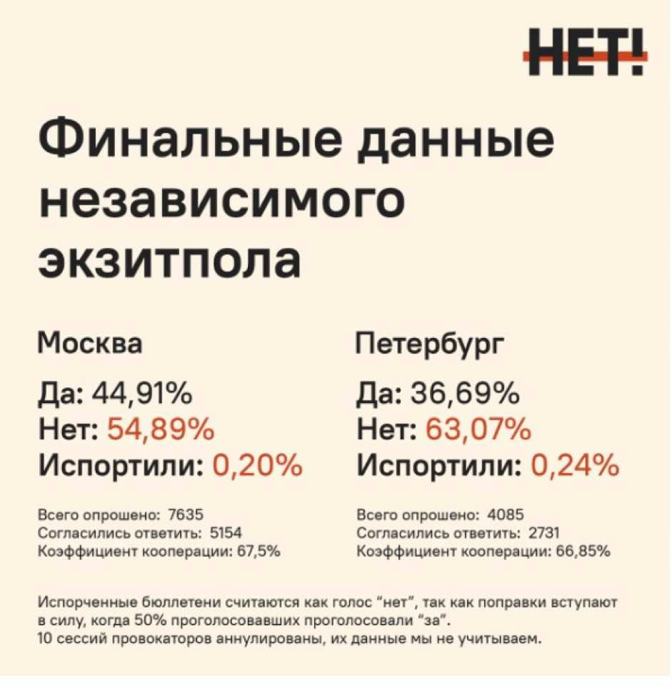 Данные независимого экзитпола по Москве и Питеру, согласно которым в обоих городах 1июля побеждал вариант "нет".