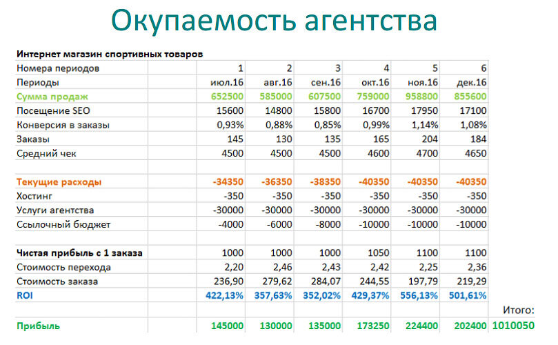 Проект окупаемость бизнеса. Окупаемость магазина. Таблица окупаемости. Окупаемость продукта. Окупаемость бизнес плана.