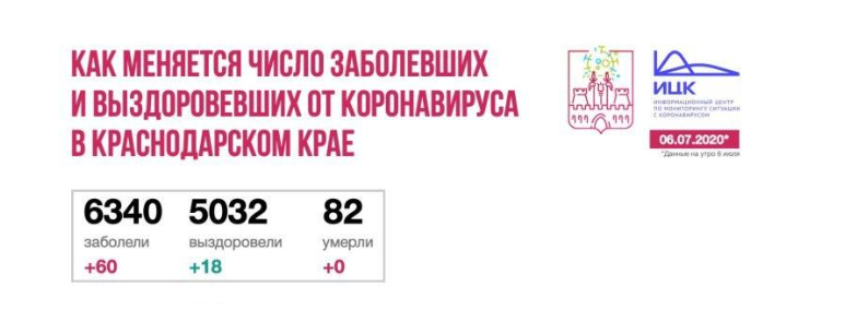 Данные на период "06.07.2020"