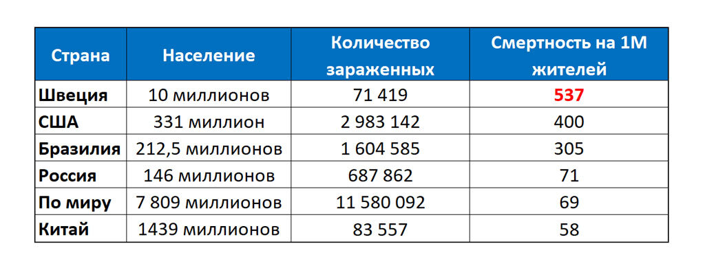 Статистика смертности от коронавируса в некоторых странах на 6 июля 2020 года