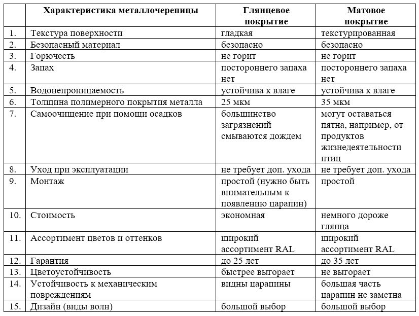 Cравнение глянцевого и матового покрытия металлочерепицы 