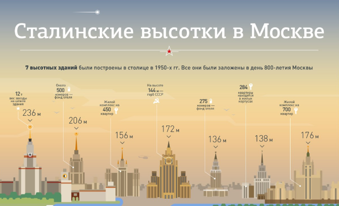 Сталинские высотки в Москве высота зданий. Сталинские высотки в Москве на карте. Семь сестер Москвы сталинские высотки. Семь сталинских высоток в Москве на карте.