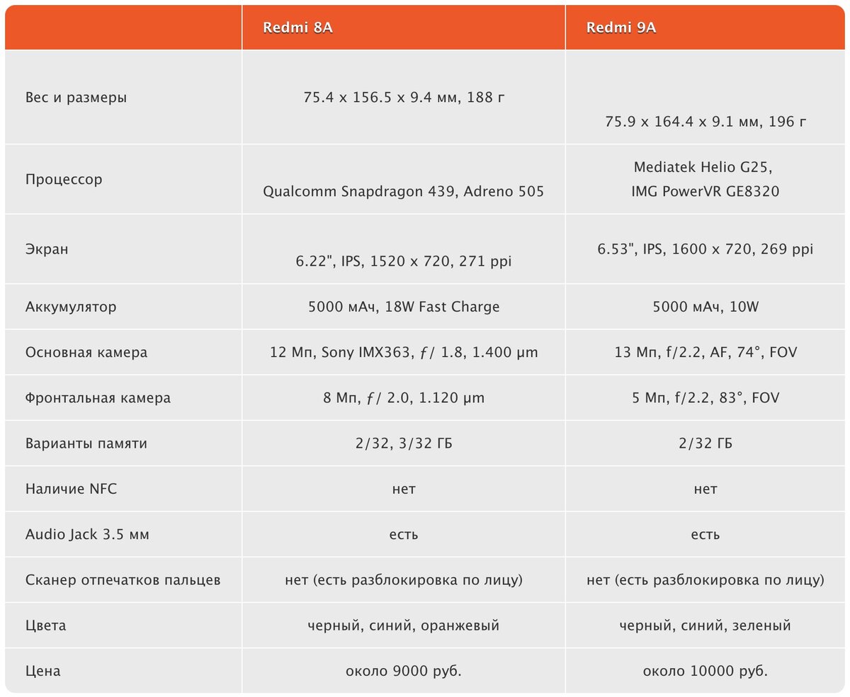Xiaomi обзор сравнение. Сяоми редми 9 размер. Смартфон Xiaomi Redmi 9 характеристики. Redmi 9 габариты. Габариты смартфонов Xiaomi таблица.