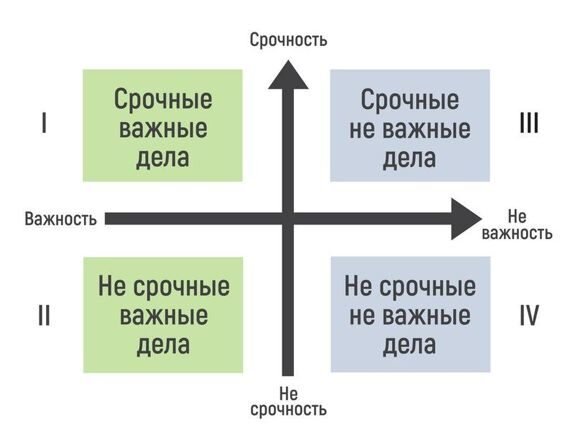 Матрица Эйзенхауэра
