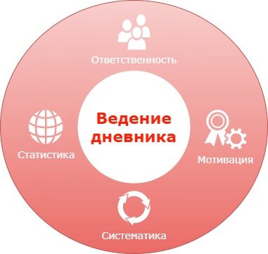 Схема: Чем может помочь дневник