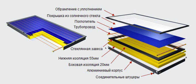 Солнечный коллектор своими руками.