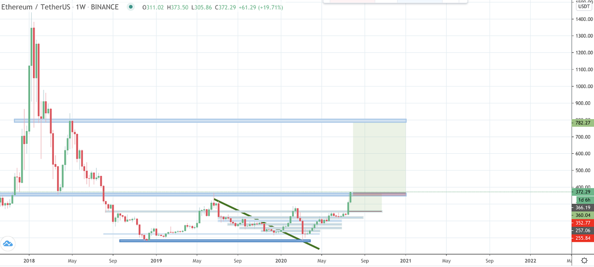 Прогноз для ETH/USD на 1-недельном таймфрейме. Источник: Satoshi Flipper